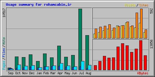 Usage summary for rohamcabin.ir
